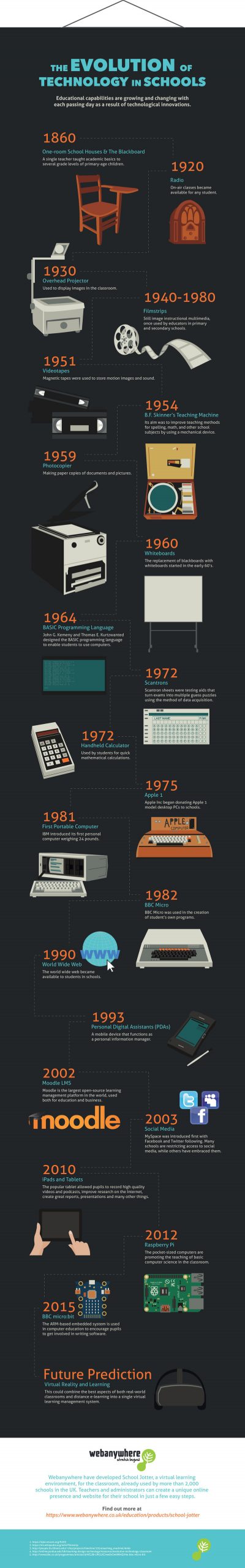 The Evolution of Technology in Schools