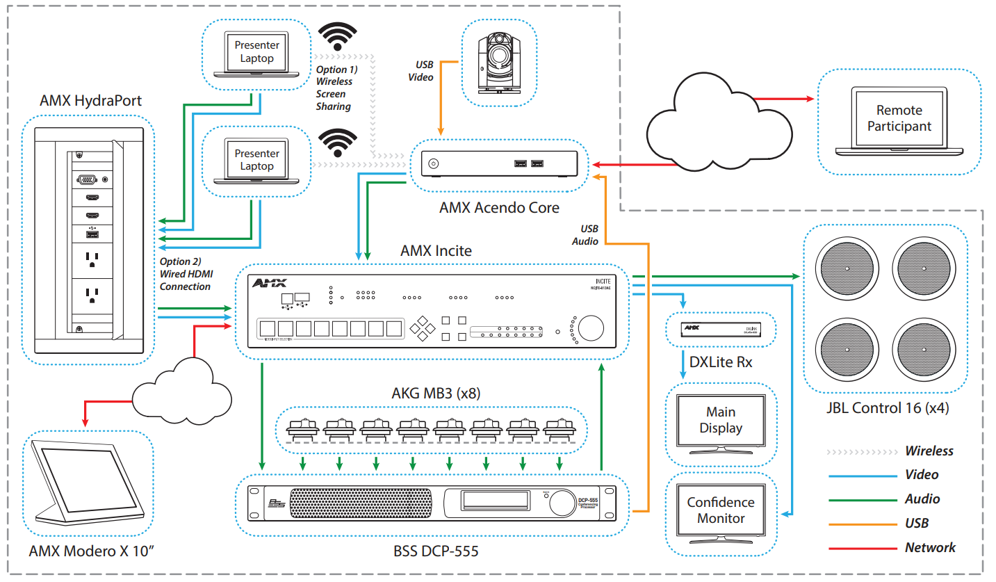 Video conferencing diagram